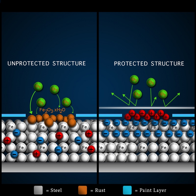 i-Guard ป้องกันสนิมได้อย่างไร